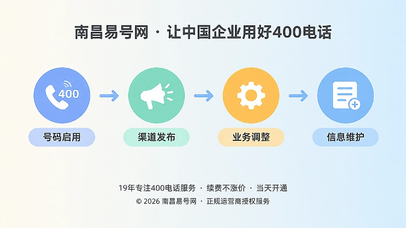 时间线式插画：400电话从启用到持续维护的四个节点
