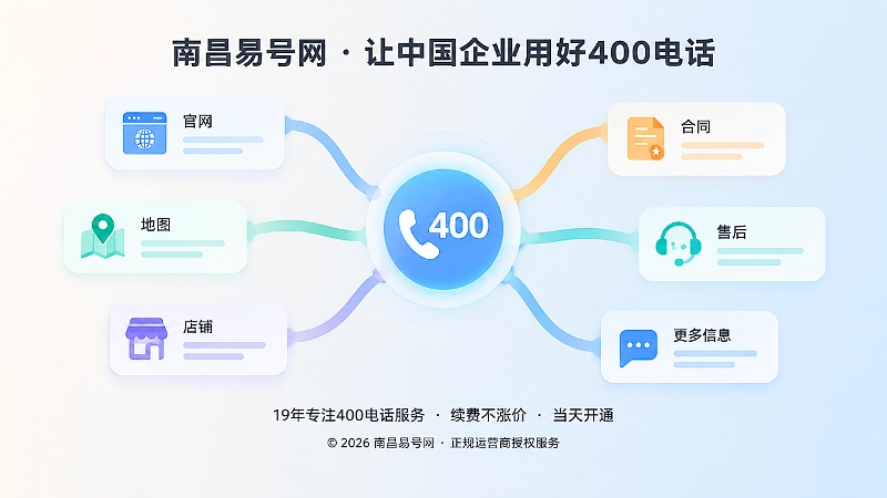 抽象场景式插画：多类对外信息入口汇入统一400电话节点