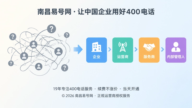 400电话责任链清晰与混乱对比图