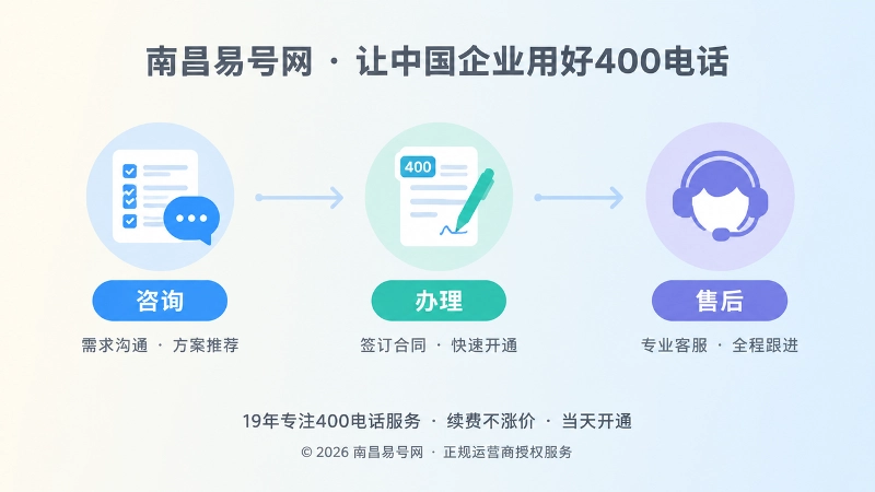 400电话服务咨询办理售后时间线示意图