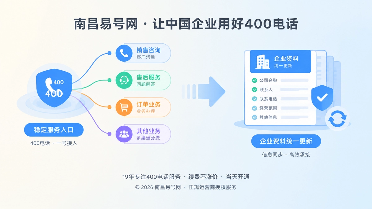 400电话价值呈现首图：稳定服务入口与企业资料统一