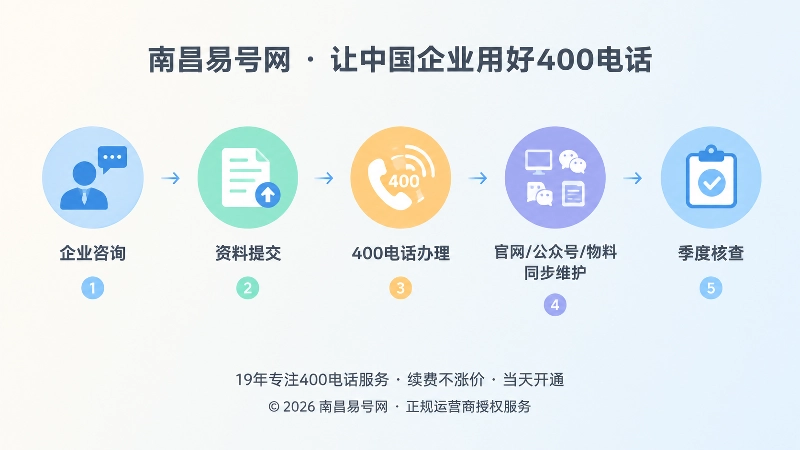 400电话从申请办理到信息维护时间线扁平化插画